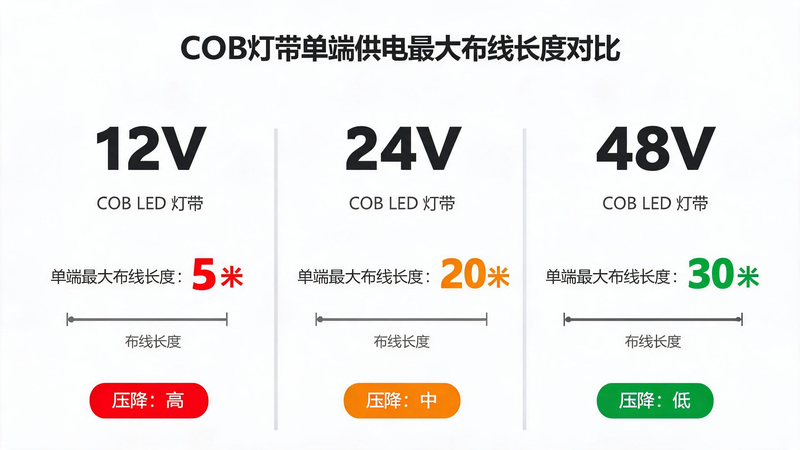 jimeng-2026-07-20-5223-图片主题:12V_24V_48V COB 灯带单端最大布线长度参数对比示意图 画... jimeng-2026-07-20-5223-图片主题:12V_24V_48V COB 灯带单端最大布线长度参数对比示意图 画...