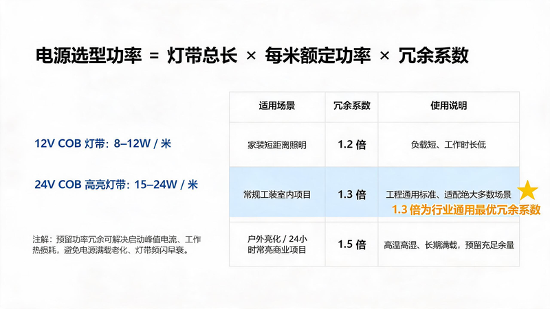 jimeng-2026-07-28-7946-图片名称：COB 灯带电源功率冗余计算演示图 整体画风：简约白底商务工程示意图、...