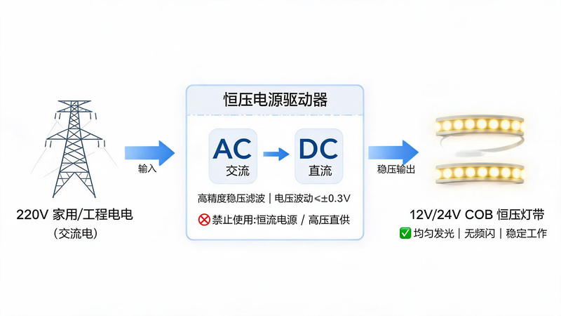 jimeng-2026-07-28-6349-图片名称：COB 灯带供电原理示意图 整体风格：极简工业风、扁平化线条示意图、白...